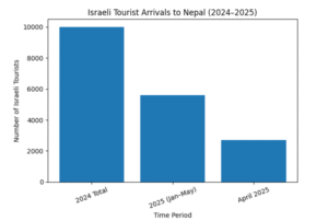 Israeli tourist arrivals to nepal 2024-2025
