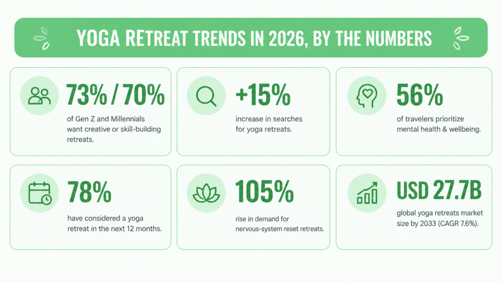 Top 6 Yoga Retreat Statistics & Market Prediction